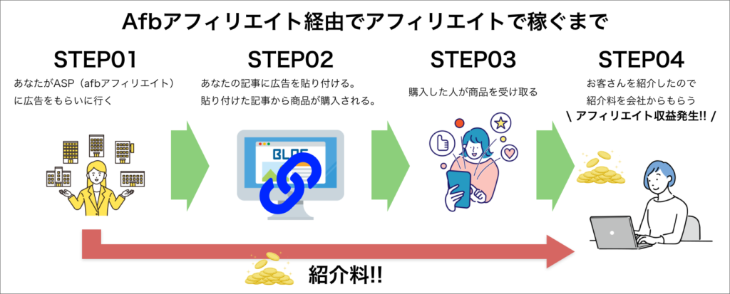 afbアフィリエイトの紹介図