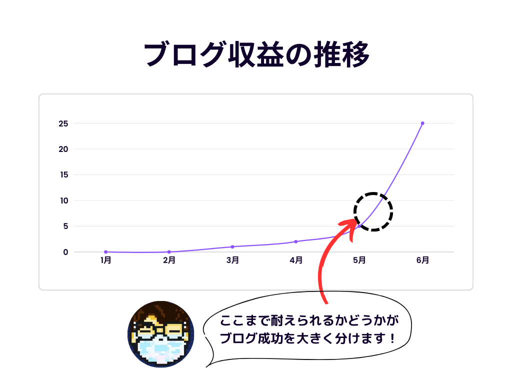 ブログ収益の推移図