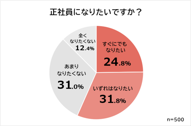 正社員になりたくない人