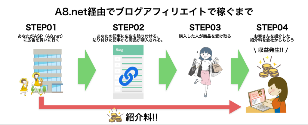 アフィリエイトで稼ぐまでの図