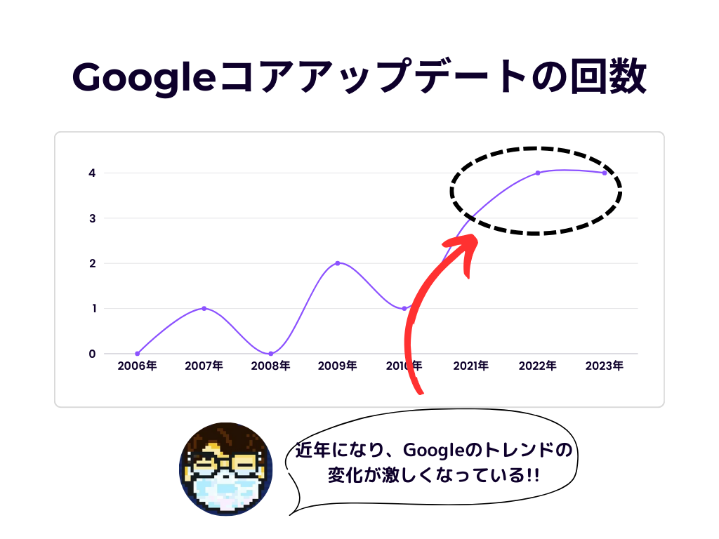 コアアップデートの回数