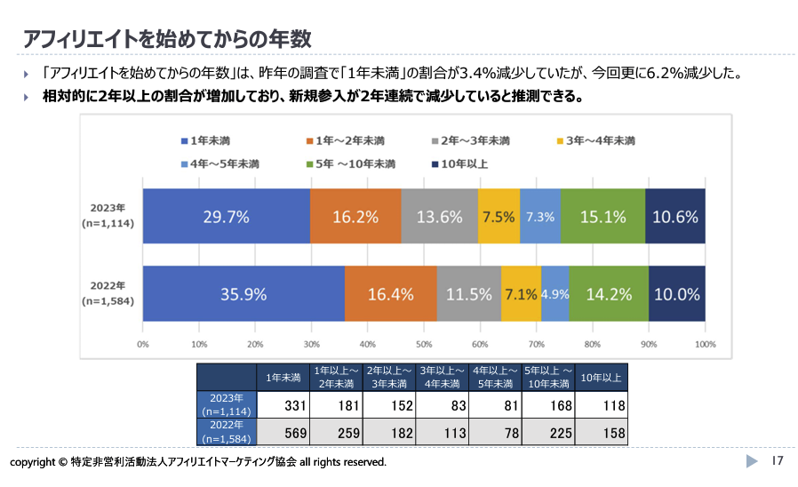 アフィリエイトをやっている年数