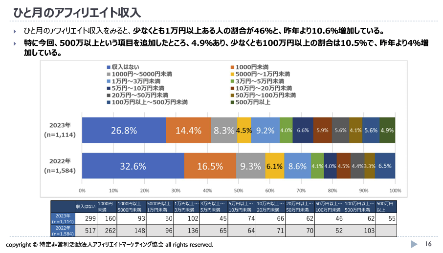 アフィリエイトで稼いでいる人の割合