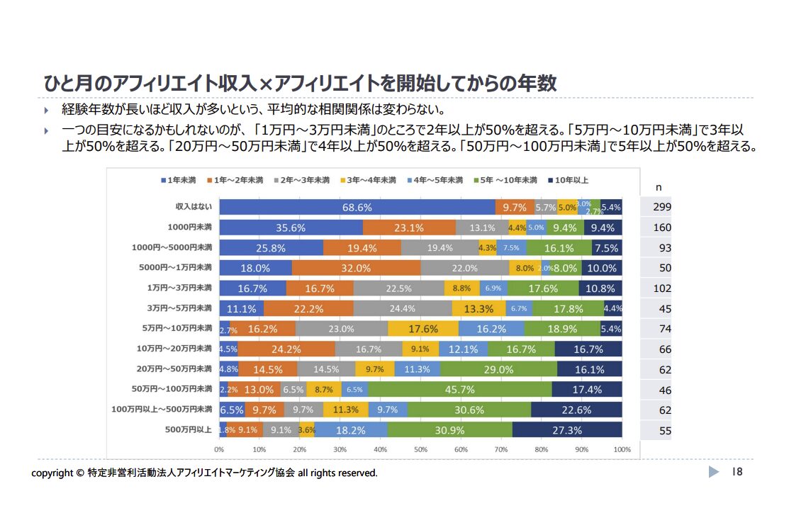 アフィリエイトを始めた人が稼いでいる額