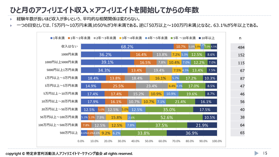 アフィリエイトで稼いでる人のグラフ