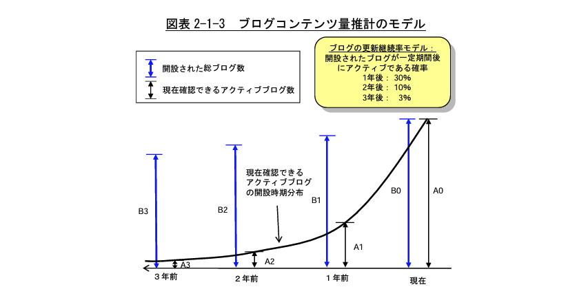 ブログを辞める人の割合